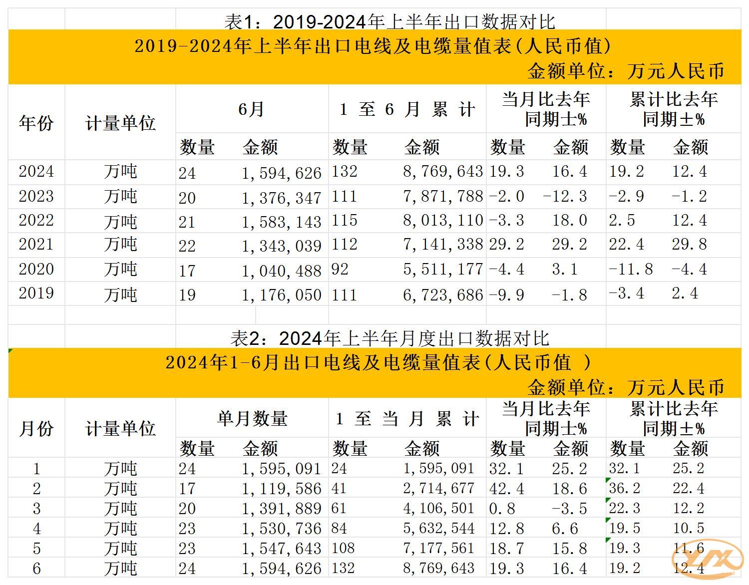 2019-2024年上半年出口數(shù)據(jù)對比_Sheet1(1)